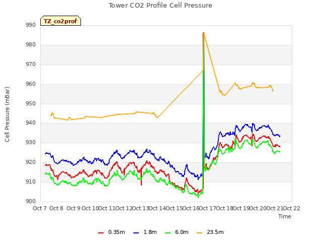 plot of Tower CO2 Profile Cell Pressure