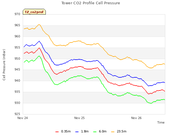 plot of Tower CO2 Profile Cell Pressure