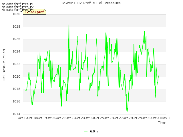 plot of Tower CO2 Profile Cell Pressure