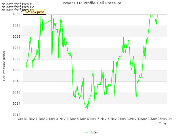 plot of Tower CO2 Profile Cell Pressure