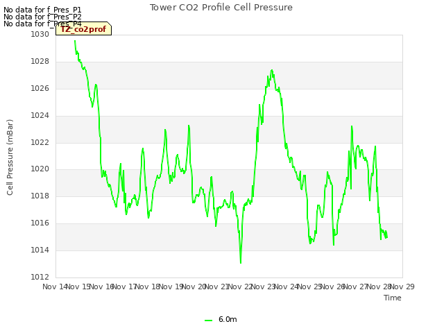 plot of Tower CO2 Profile Cell Pressure