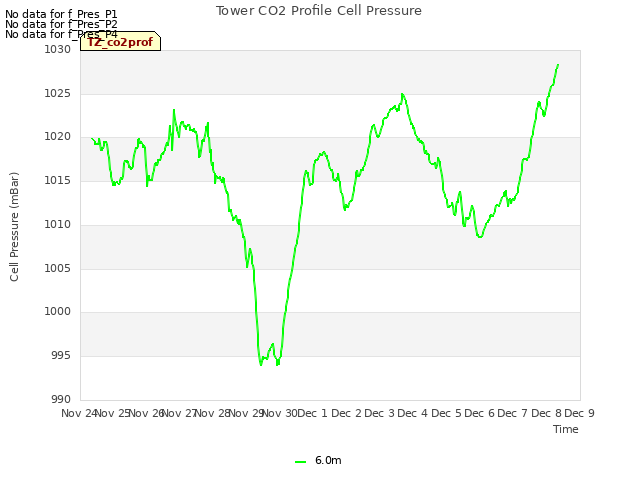 plot of Tower CO2 Profile Cell Pressure