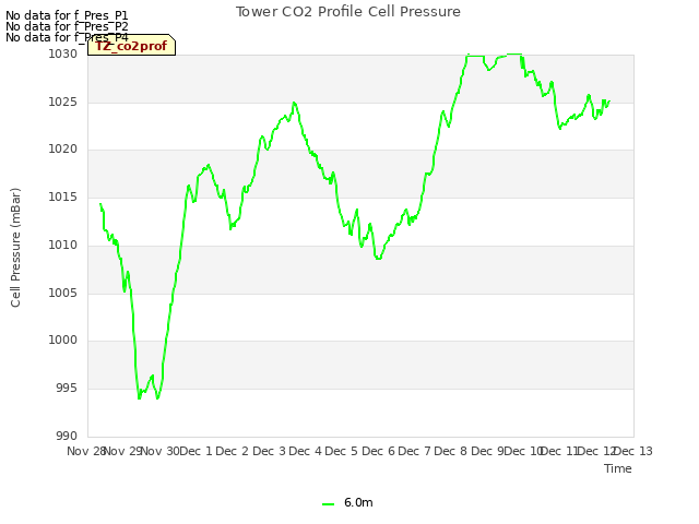 plot of Tower CO2 Profile Cell Pressure