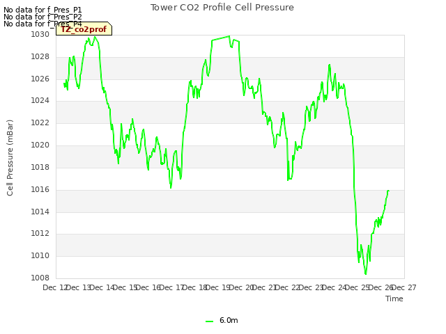 plot of Tower CO2 Profile Cell Pressure