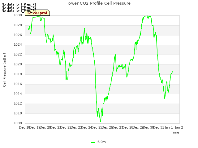plot of Tower CO2 Profile Cell Pressure