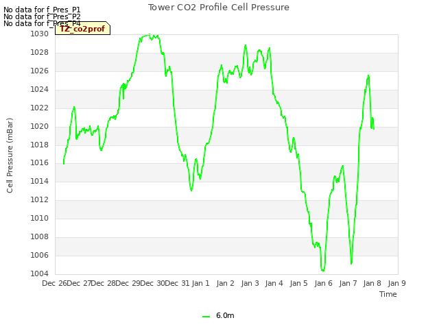 plot of Tower CO2 Profile Cell Pressure