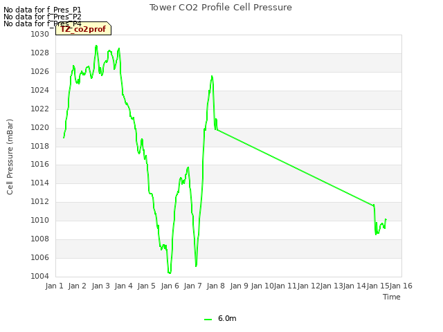 plot of Tower CO2 Profile Cell Pressure