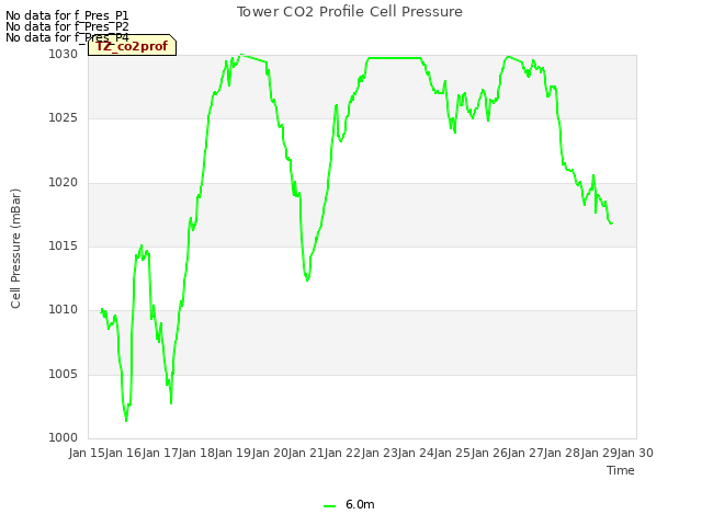plot of Tower CO2 Profile Cell Pressure