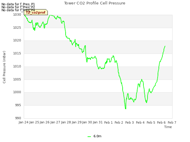 plot of Tower CO2 Profile Cell Pressure
