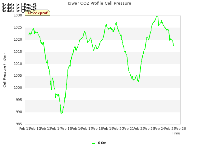 plot of Tower CO2 Profile Cell Pressure