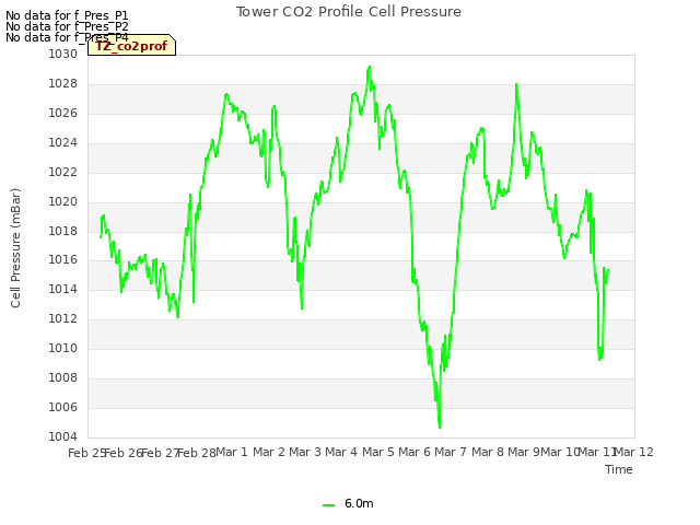 plot of Tower CO2 Profile Cell Pressure