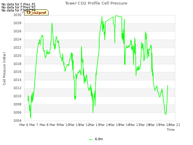plot of Tower CO2 Profile Cell Pressure