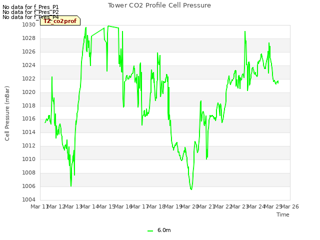 plot of Tower CO2 Profile Cell Pressure