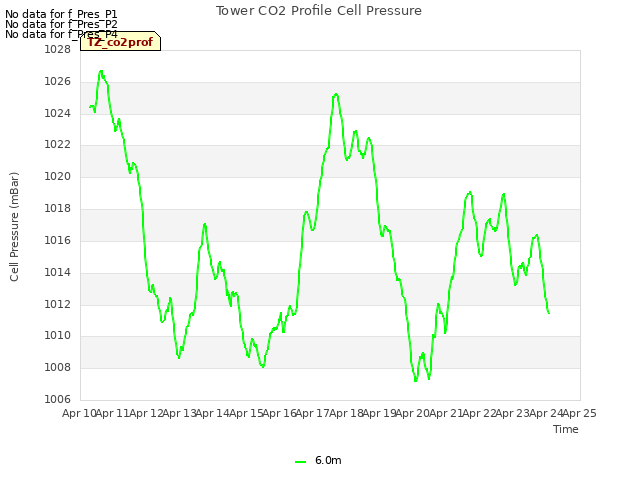 plot of Tower CO2 Profile Cell Pressure