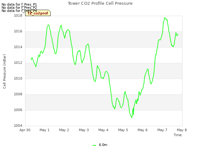 plot of Tower CO2 Profile Cell Pressure