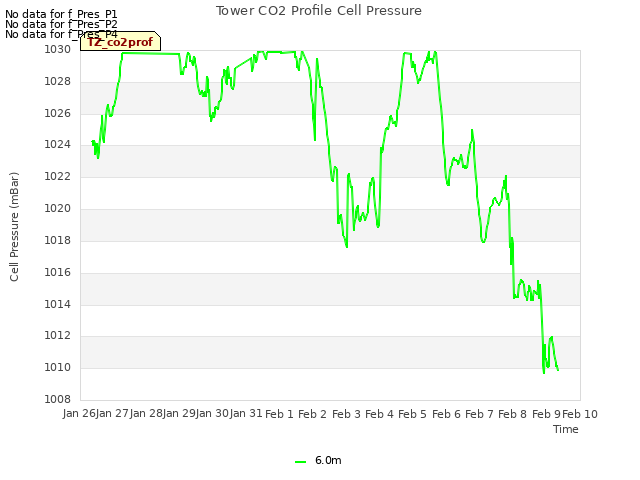 plot of Tower CO2 Profile Cell Pressure