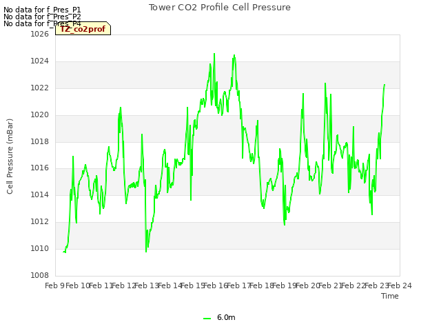 plot of Tower CO2 Profile Cell Pressure