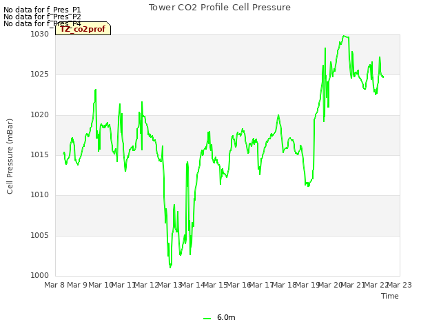 plot of Tower CO2 Profile Cell Pressure