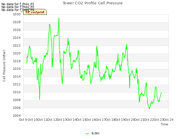 plot of Tower CO2 Profile Cell Pressure