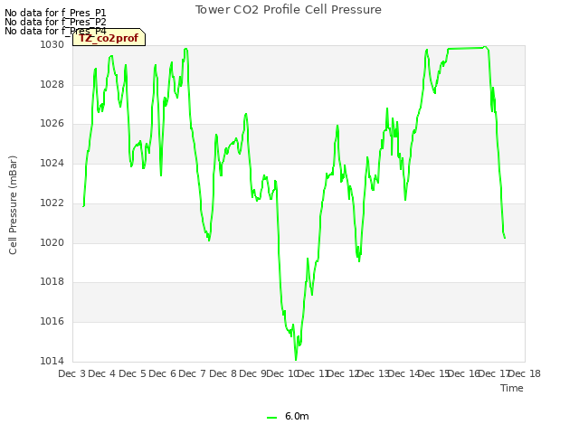plot of Tower CO2 Profile Cell Pressure