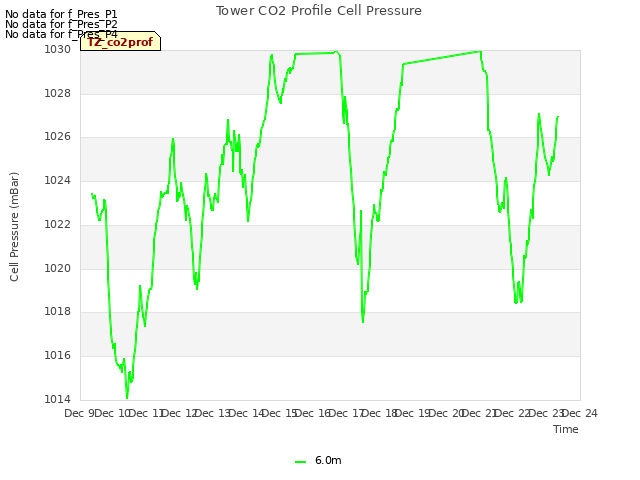 plot of Tower CO2 Profile Cell Pressure