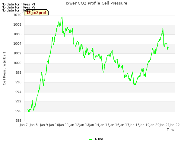 plot of Tower CO2 Profile Cell Pressure