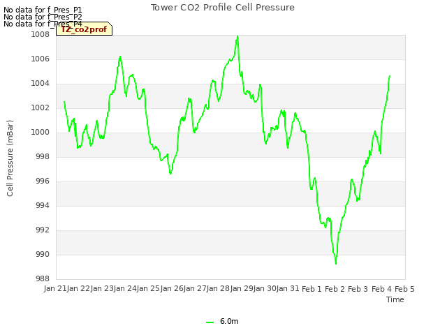 plot of Tower CO2 Profile Cell Pressure
