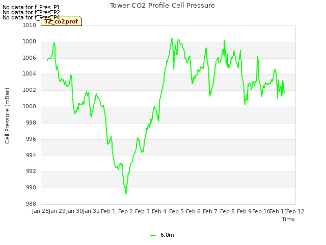 plot of Tower CO2 Profile Cell Pressure