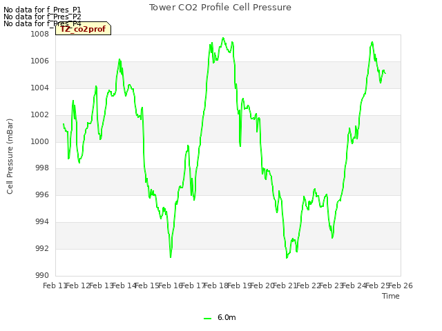 plot of Tower CO2 Profile Cell Pressure