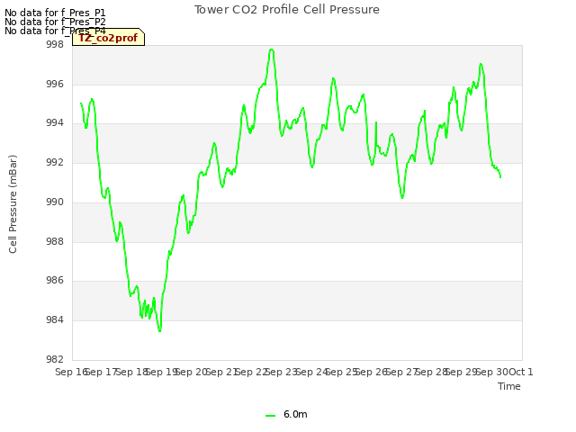 plot of Tower CO2 Profile Cell Pressure