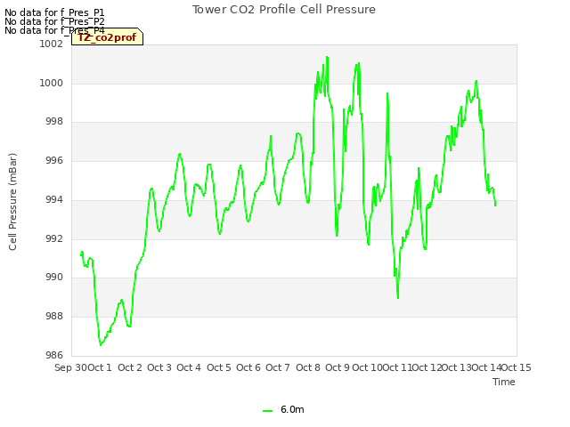plot of Tower CO2 Profile Cell Pressure