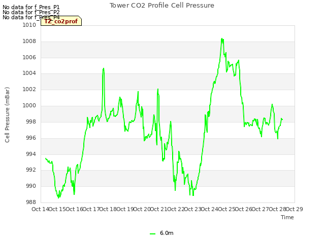 plot of Tower CO2 Profile Cell Pressure