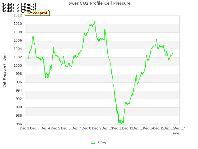 plot of Tower CO2 Profile Cell Pressure