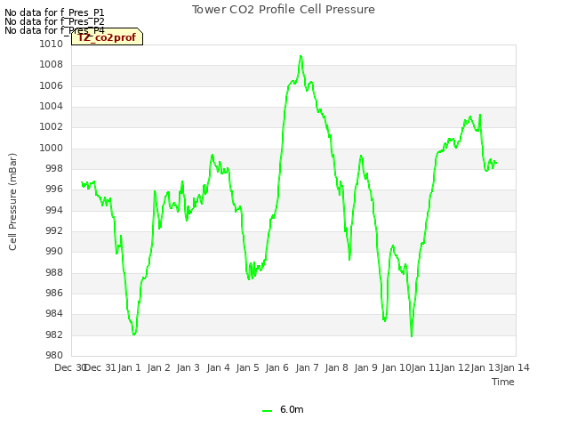 plot of Tower CO2 Profile Cell Pressure