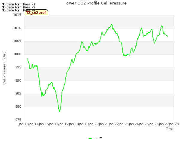 plot of Tower CO2 Profile Cell Pressure