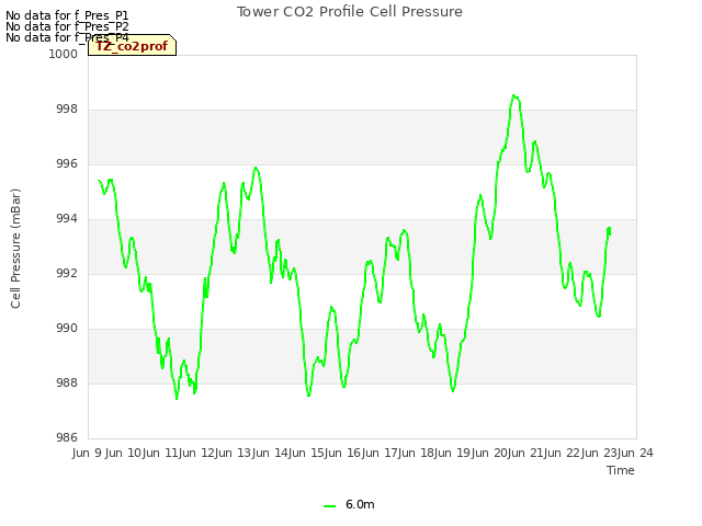 plot of Tower CO2 Profile Cell Pressure