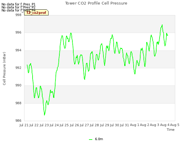 plot of Tower CO2 Profile Cell Pressure