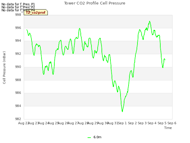 plot of Tower CO2 Profile Cell Pressure