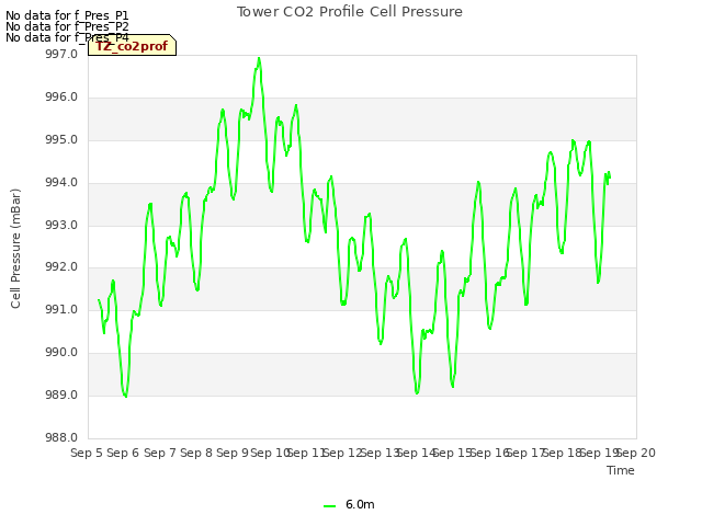 plot of Tower CO2 Profile Cell Pressure