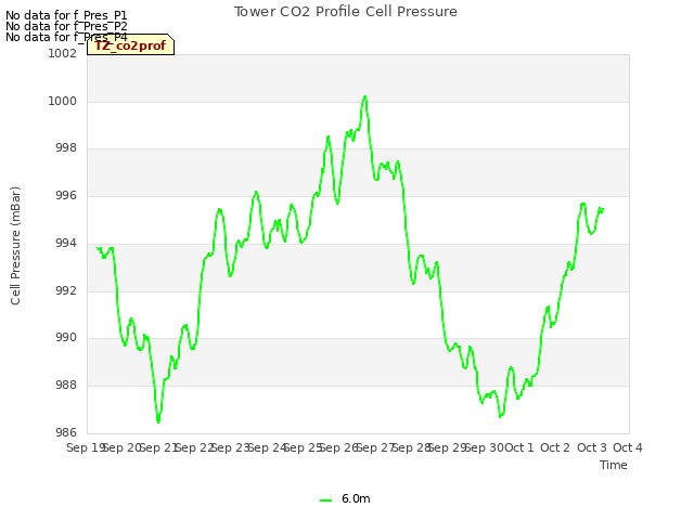 plot of Tower CO2 Profile Cell Pressure