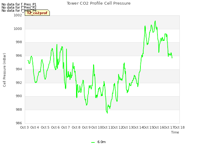plot of Tower CO2 Profile Cell Pressure