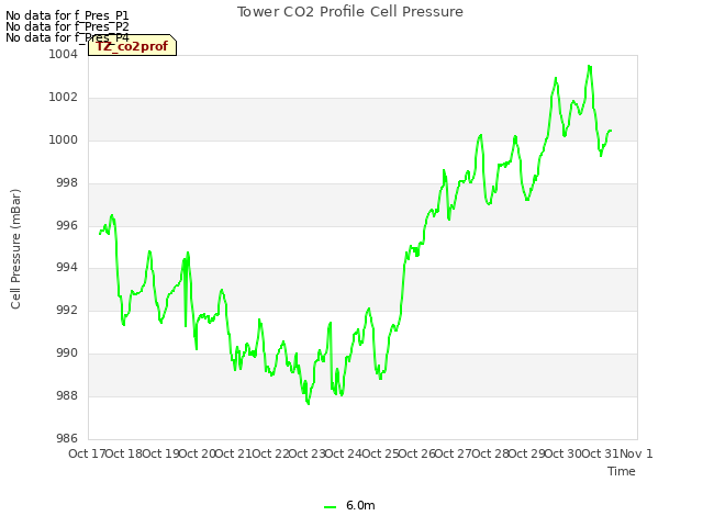 plot of Tower CO2 Profile Cell Pressure