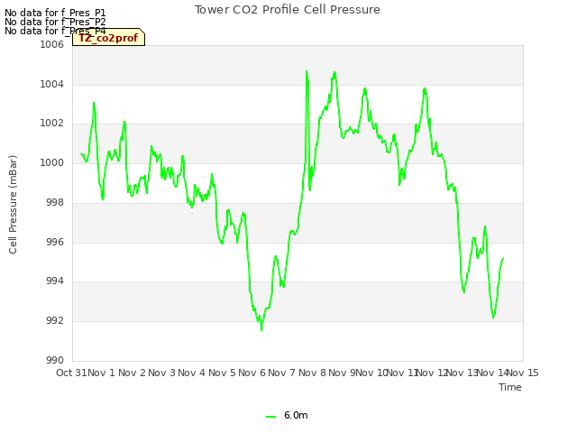 plot of Tower CO2 Profile Cell Pressure