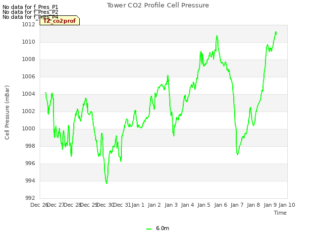 plot of Tower CO2 Profile Cell Pressure