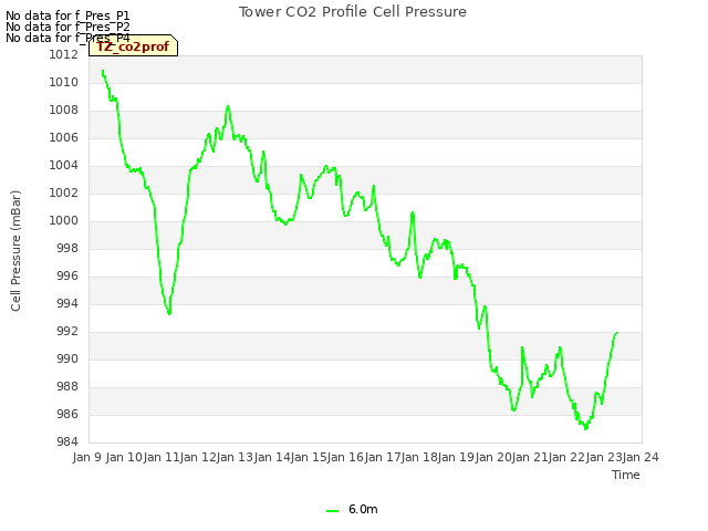 plot of Tower CO2 Profile Cell Pressure