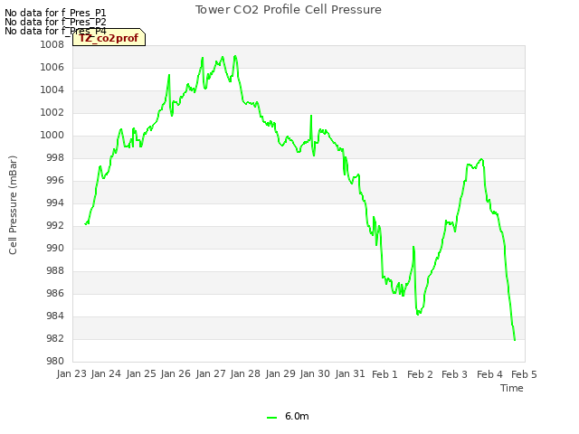 plot of Tower CO2 Profile Cell Pressure