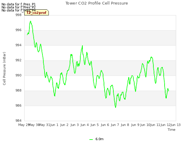 plot of Tower CO2 Profile Cell Pressure