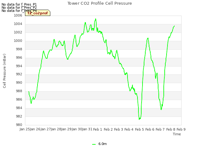 plot of Tower CO2 Profile Cell Pressure
