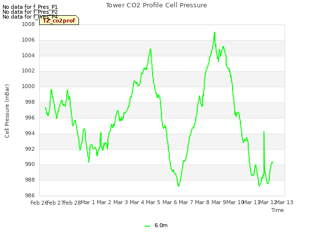 plot of Tower CO2 Profile Cell Pressure