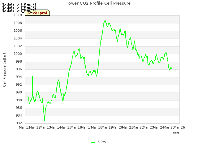 plot of Tower CO2 Profile Cell Pressure